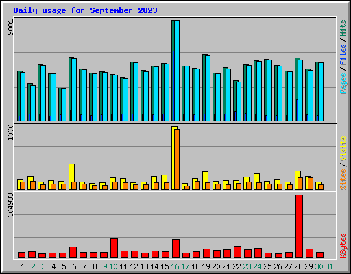 Daily usage for September 2023