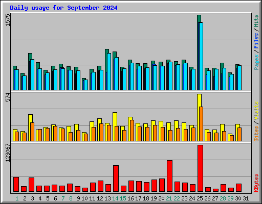 Daily usage for September 2024