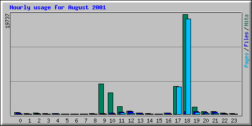 Hourly usage for August 2001