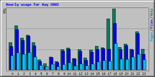 Hourly usage for May 2002