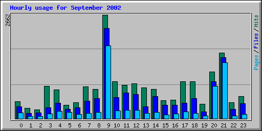 Hourly usage for September 2002