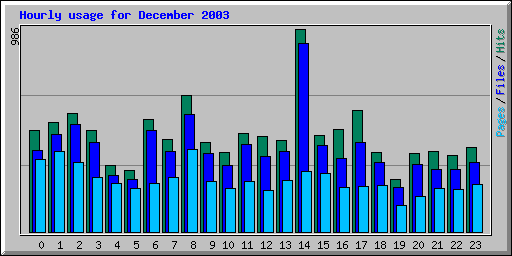 Hourly usage for December 2003