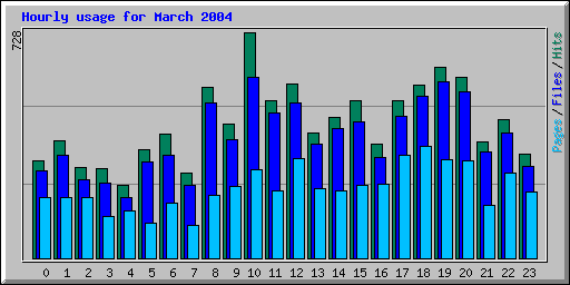 Hourly usage for March 2004