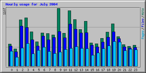 Hourly usage for July 2004