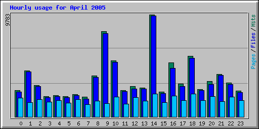 Hourly usage for April 2005