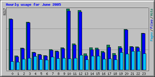 Hourly usage for June 2005