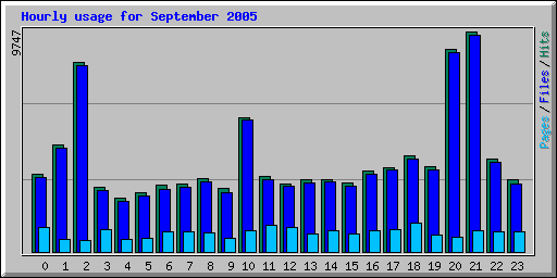 Hourly usage for September 2005