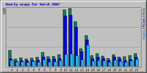 Hourly usage for March 2007