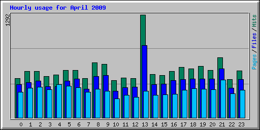 Hourly usage for April 2009