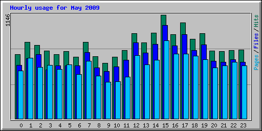 Hourly usage for May 2009
