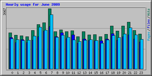 Hourly usage for June 2009
