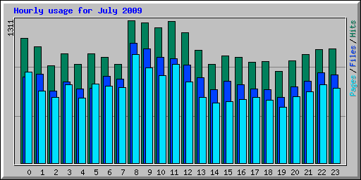 Hourly usage for July 2009
