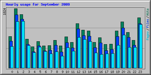 Hourly usage for September 2009