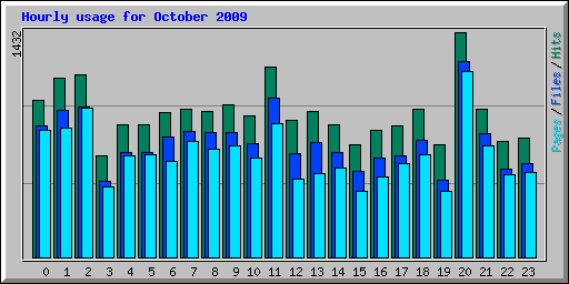 Hourly usage for October 2009