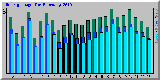 Hourly usage for February 2010
