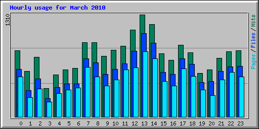 Hourly usage for March 2010