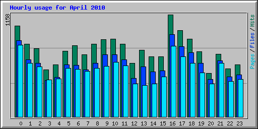 Hourly usage for April 2010