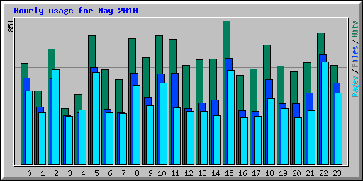 Hourly usage for May 2010
