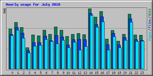 Hourly usage for July 2010