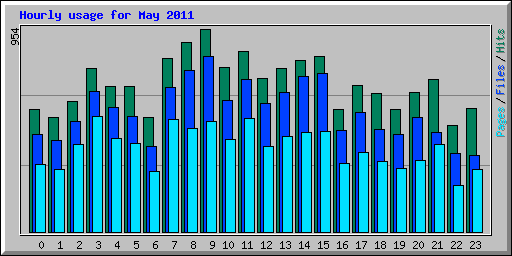 Hourly usage for May 2011