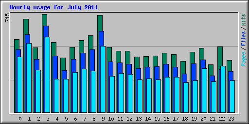 Hourly usage for July 2011