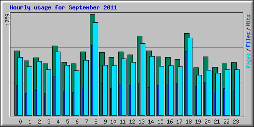 Hourly usage for September 2011