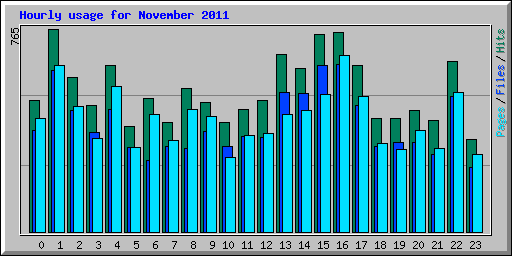 Hourly usage for November 2011