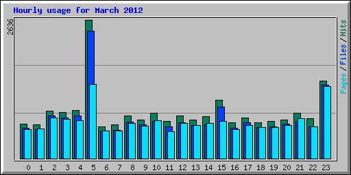 Hourly usage for March 2012