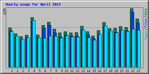 Hourly usage for April 2012