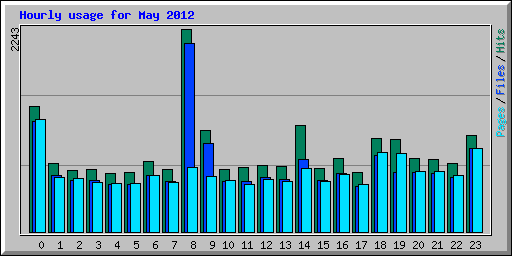 Hourly usage for May 2012