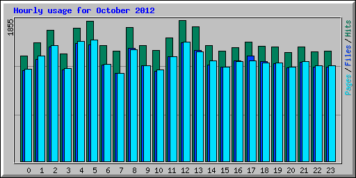 Hourly usage for October 2012