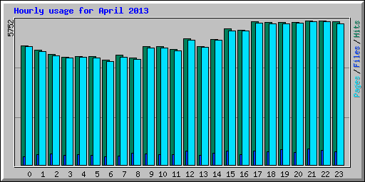 Hourly usage for April 2013
