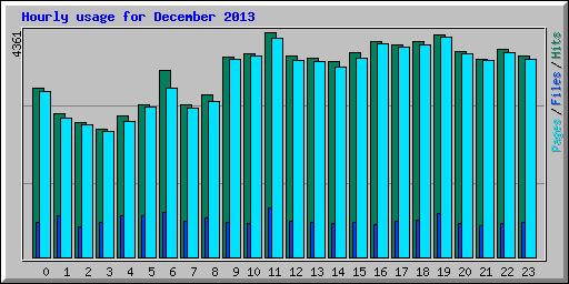Hourly usage for December 2013