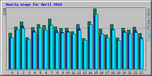 Hourly usage for April 2016