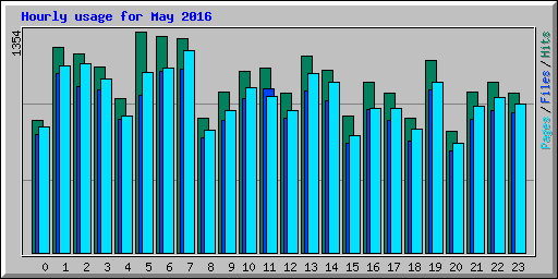 Hourly usage for May 2016