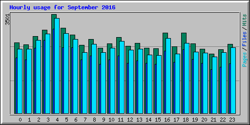 Hourly usage for September 2016