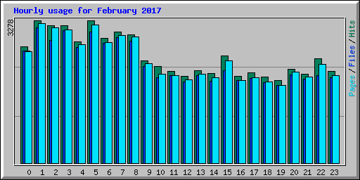 Hourly usage for February 2017