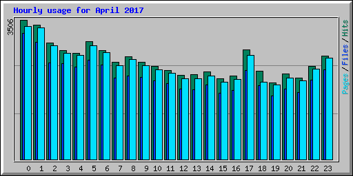 Hourly usage for April 2017