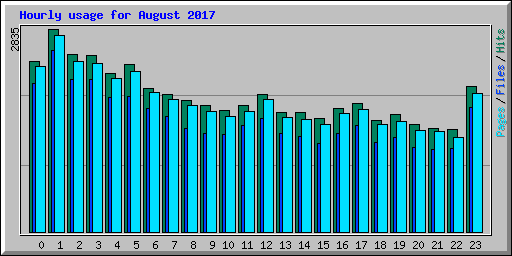 Hourly usage for August 2017