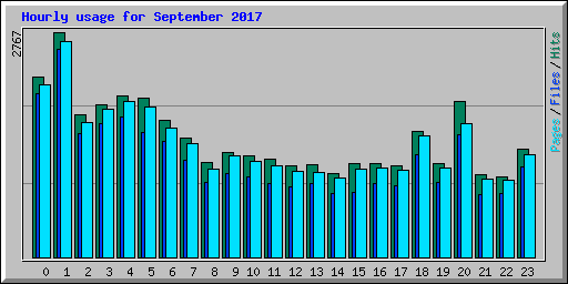 Hourly usage for September 2017