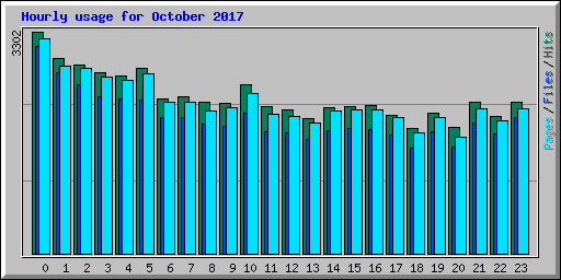 Hourly usage for October 2017