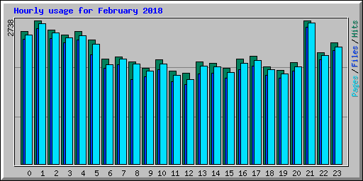Hourly usage for February 2018