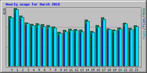 Hourly usage for March 2018