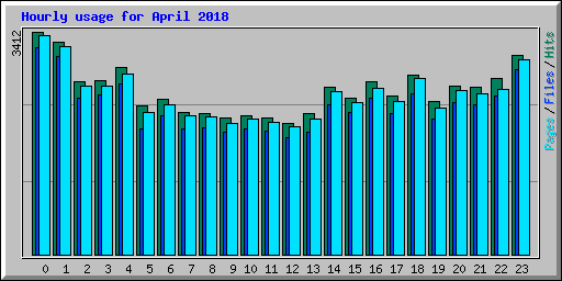 Hourly usage for April 2018
