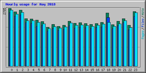Hourly usage for May 2018
