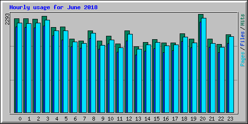 Hourly usage for June 2018