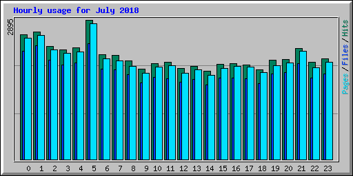 Hourly usage for July 2018