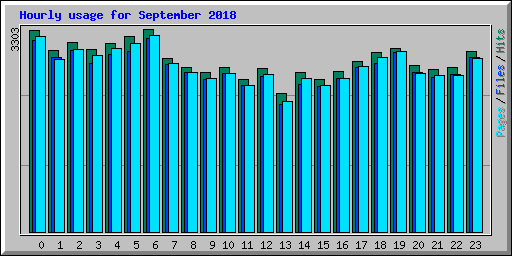 Hourly usage for September 2018