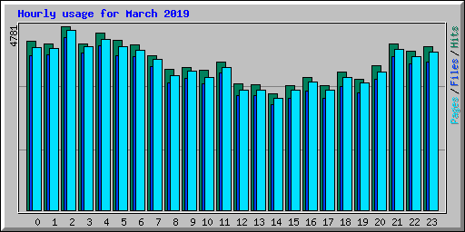 Hourly usage for March 2019