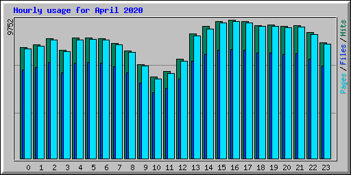 Hourly usage for April 2020